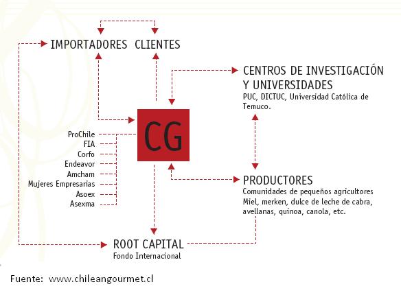 modelo-de-negocios-chileangourmet