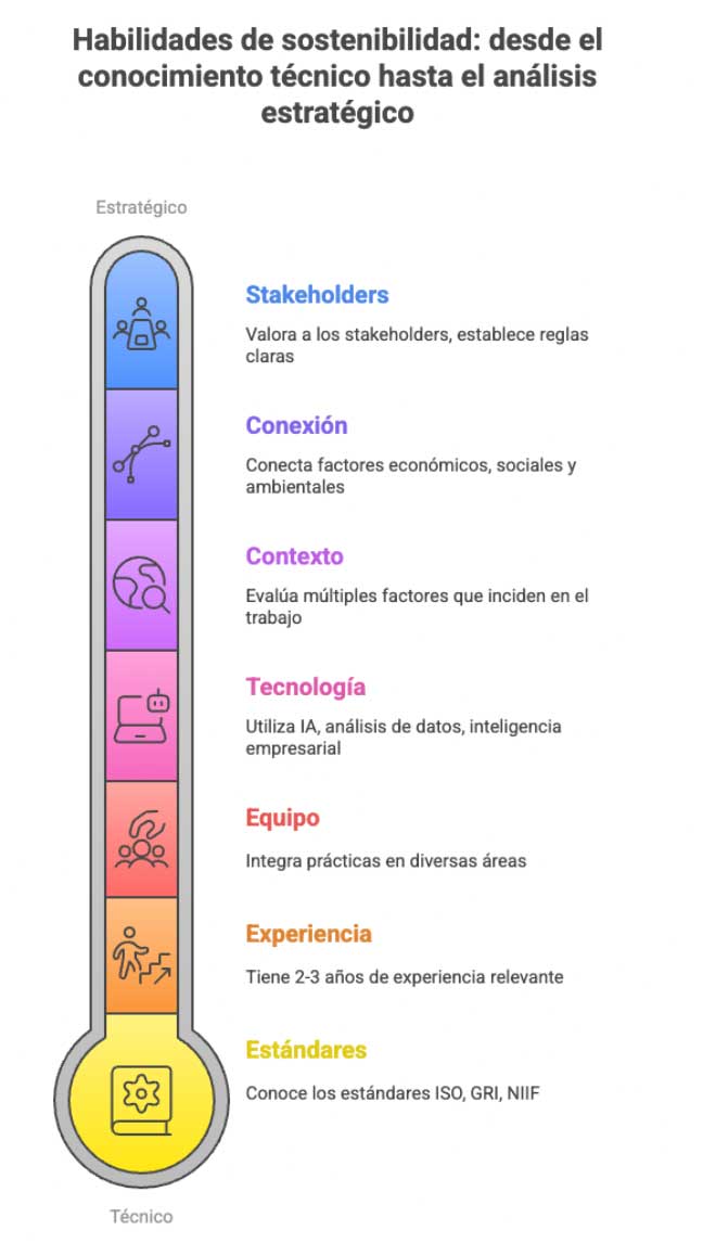 Habilidades de Sostenibilidad en 2025