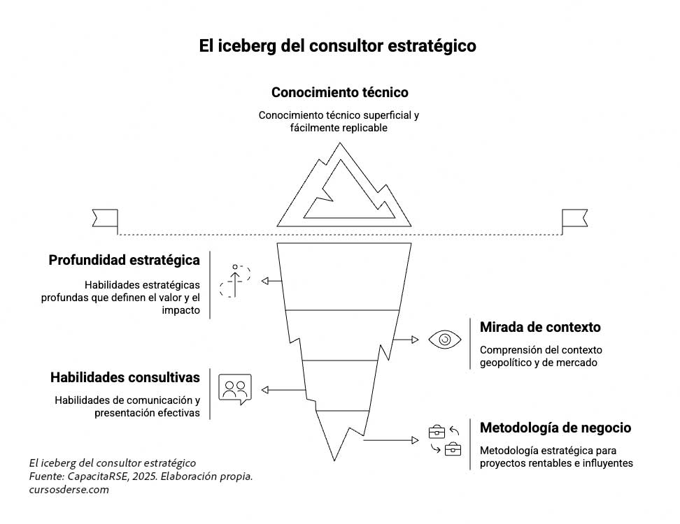 El-Iceberg-del-Consultor-Estrate?gico---visual-selection