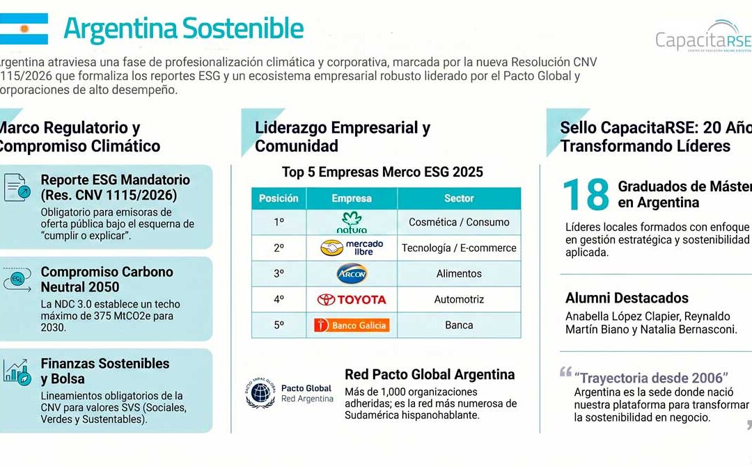 Argentina Sostenible 2026: regulación y empresas líderes