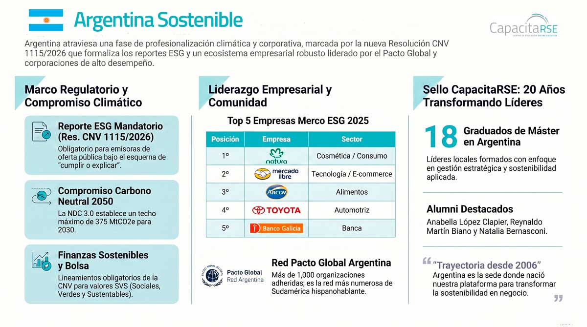 Infografía Argentina Sostenible 2026: marco regulatorio CNV 1115, compromiso climático NDC 2050, Top 5 empresas Merco ESG y Red Pacto Global Argentina. Serie 20° aniversario CapacitaRSE.