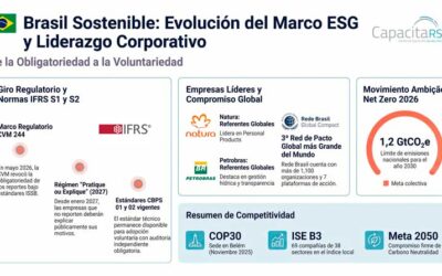 Inicio 1 Brasil Sostenible 2026: de pionero ISSB a reversión regulatoria
