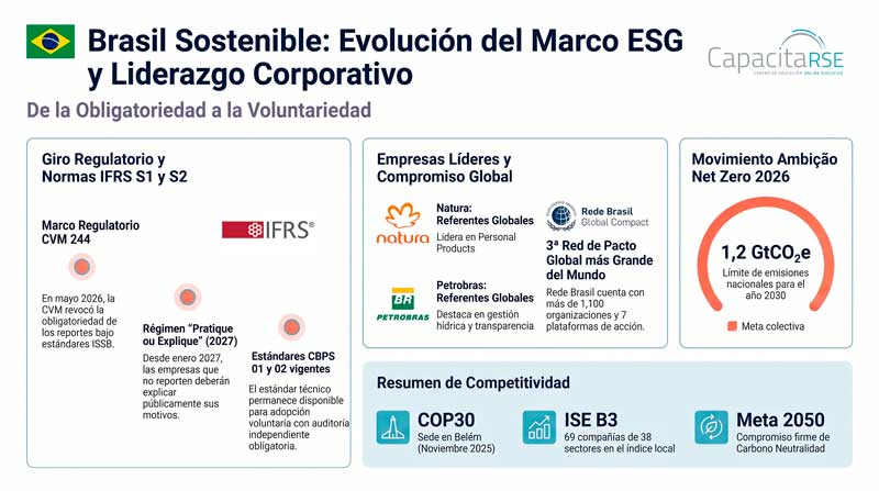 Infografía Brasil Sostenible 2026: reversión de la obligatoriedad NIIF S1/S2 vía Resolução CVM 244, NDC 2035, Natura y Petrobras en S&P Sustainability Yearbook, Pacto Global Rede Brasil. Serie 20° aniversario CapacitaRSE.