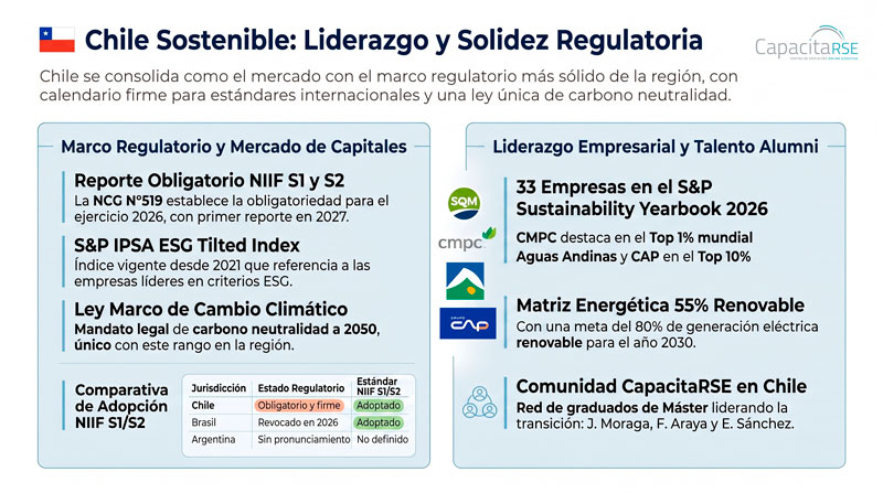 chile-sostenible-2026-mc Infografía Chile Sostenible 2026: NCG 519 con obligatoriedad NIIF S1/S2 desde 2026, NDC con carbono neutralidad de ley, 33 empresas en S&P Sustainability Yearbook, Pacto Global Chile. Serie 20° aniversario CapacitaRSE.