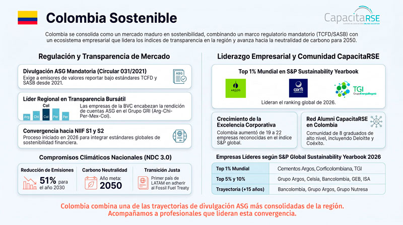 Infografía Colombia Sostenible 2026: Circular Externa 031 de divulgación ASG, NDC 3.0 con meta 2035, 22 empresas en S&P Sustainability Yearbook, Bolsa de Valores de Colombia. Serie 20° aniversario CapacitaRSE.