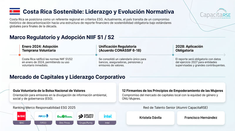 Infografía Costa Rica Sostenible 2026: Circular 33-2023 y Acuerdo CONASSIF 6-18 con NIIF S1/S2 obligatorio desde 2028, Plan Nacional de Descarbonización, ranking Merco Responsabilidad ESG. Serie 20° aniversario CapacitaRSE.